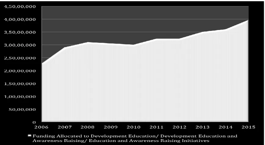 Figure 5: Funding allocated to Development Education / Development Education and Awareness Raising by the EU between 2006 and 2015 