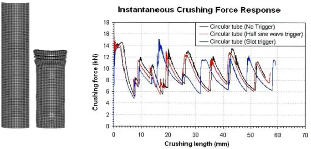 Fig. 1.  Crushing mode and instantaneous crushing forces of a circular aluminum tube under impact load from numerical simulations [7] 