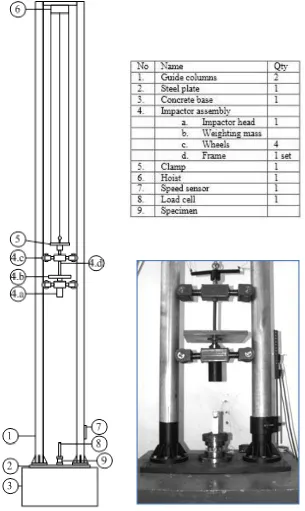 Fig. 2.  Schematic drawing and picture of the dropped weight impact machine 