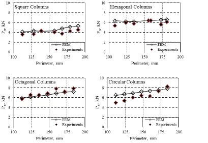 Fig. 10.  Comparison of mean crushing force, Pm, of square, hexagonal, octagonal, and circular columns with various perimeter obtained from simulations and experiments 