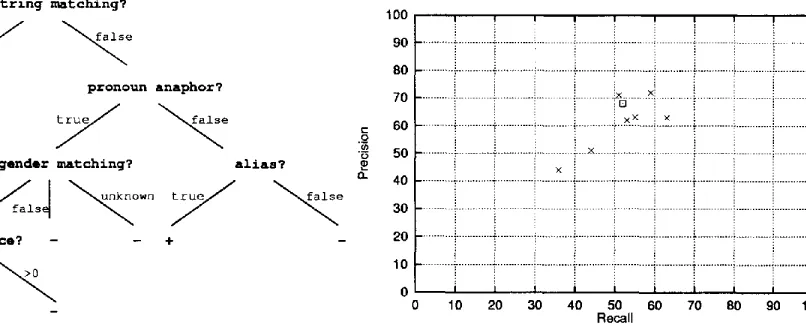 Figure 1: The decision tree classifier learned 