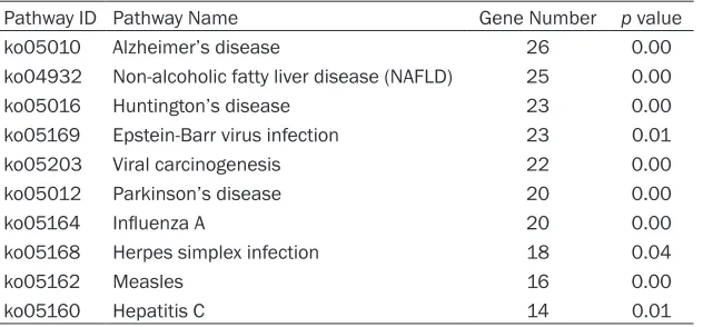 Table 2. Enriched KEGG pathways (lncRNAs and mRNAs)