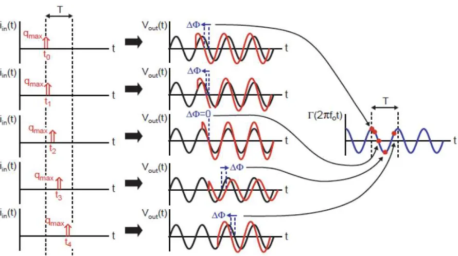 Figure 2.15 Impulse injection at differnt time instants. Figure is taken from [38].
