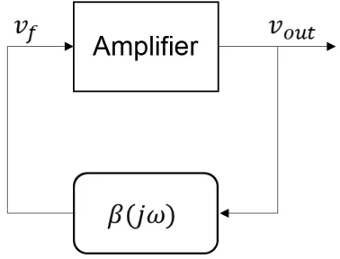 Figure 3.2 Basic oscillator.