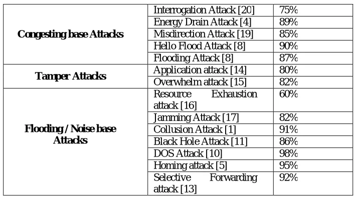 Table 1 : Attack detection accuracy for each sub attack 