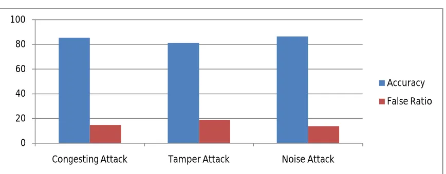 Figure 2 : Attack Classification Accuracy   