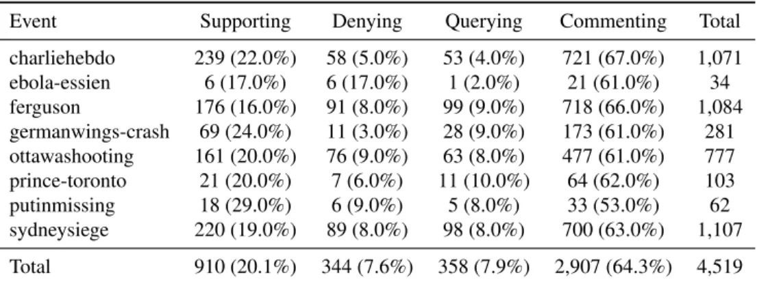 Table 1: Distribution of categories for the eight events in the dataset.