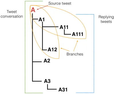 Figure 2: Example of a tree-structured conversation, with two overlapping branches highlighted.
