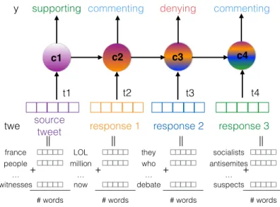 Figure 3: Illustration of the input/output structure of the LSTM-branch model