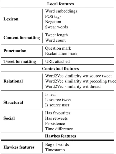 Table 2 shows the list of features used, both local and contextual, each of which can be categorised into several subtypes of features, as well as the Hawkes features