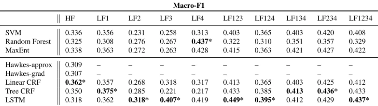 Table 3: Macro-F1 performance results using local features. HF: Hawkes features. LF: local features, where numbers indicate subgroups of features as follows, 1: Lexicon, 2: Content  format-ting, 3: Punctuation, 4: Tweet formatting