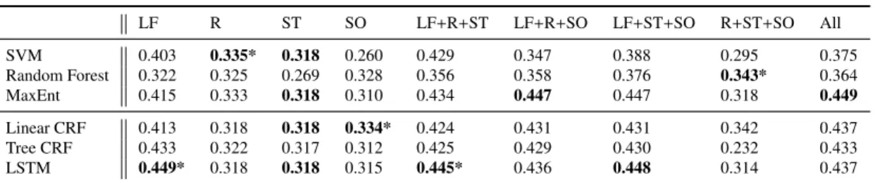 Table 4: Macro-F1 performance results incorporating contextual features. LF: local features, R: