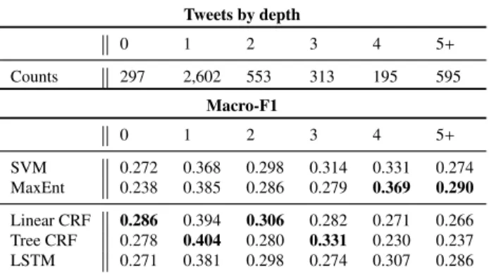 Table 6: Macro-F1 results for the best-performing classifiers, broken down by tweet depth.