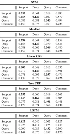 Table 7: Confusion matrices for the best-performing classifiers.