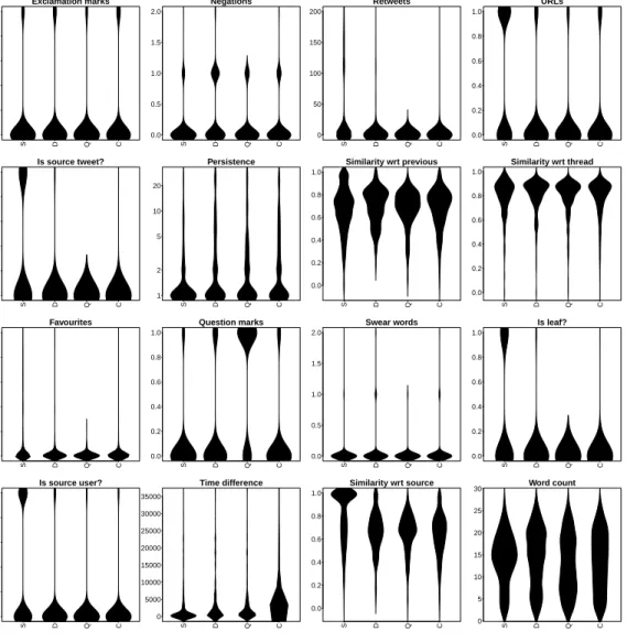 Figure 4: Distributions of feature values across the four categories: Support, Deny, Query and