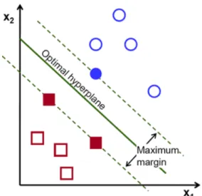 Figure 2. SVM illustration for two-dimensional case.