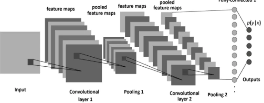 Figure 4. Convolution neural network architecture example with one input layer, two pairs of convolutional and pooling layers and one fully-connected layer.