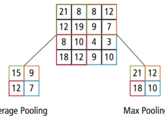 Figure 6. Average and max-pooling operations example. Max-pooling keeps stronger features that are represented with bigger values.