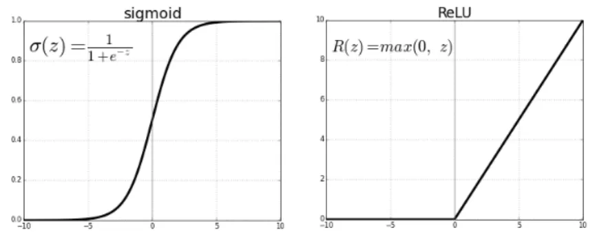 Figure 7. Sigmoid and ReLu activation functions and their formulas.