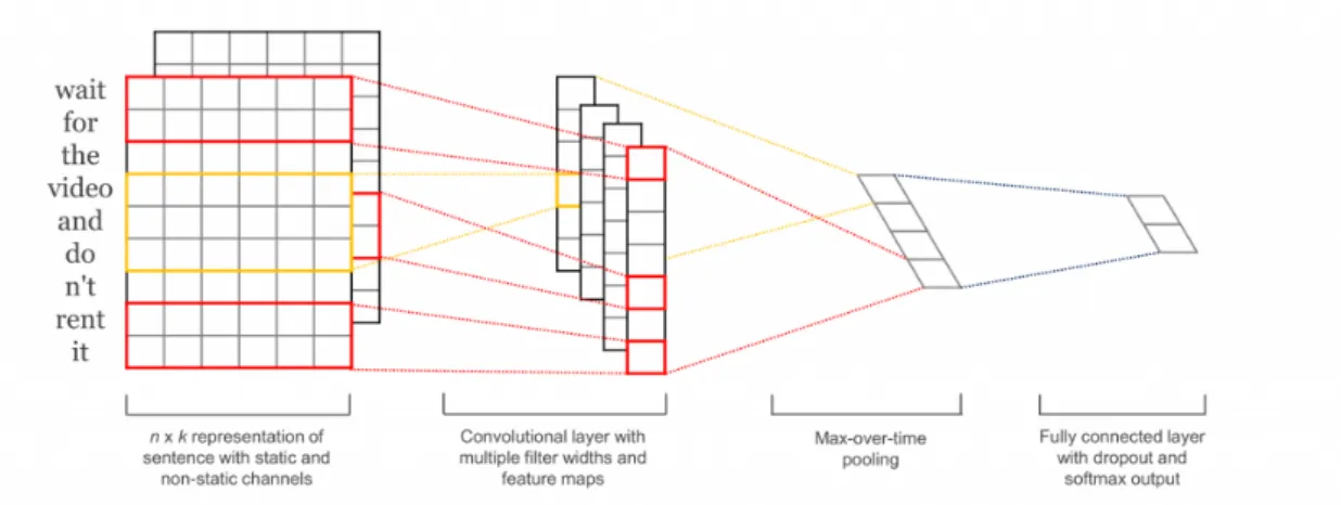Figure 8. Kim’s CNN architecture for sentence classification. Source: [26]