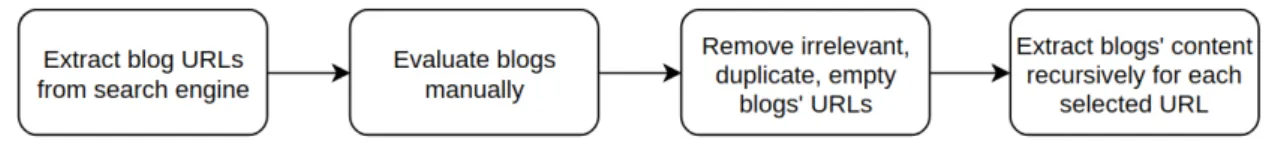 Figure 10. Scraping procedure flowchart applied in this work.