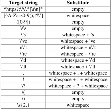 Table 1. List of applied regular expressions for string cleaning.