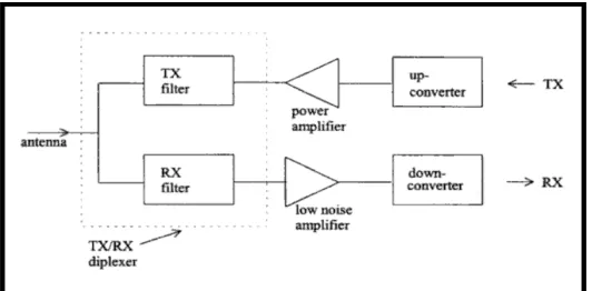 Figure 2.1(a): A Cellular Base Station RF Front End 
