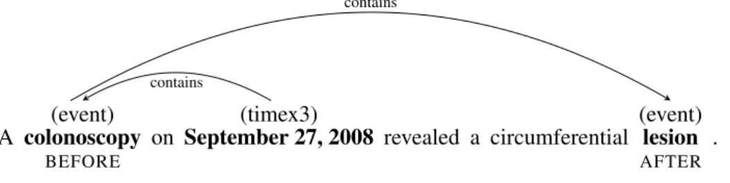 Figure 2: Example of inconsistent output labeling. Containment is indicated by directed edges, and the relation to the document-time by small caps below the events.