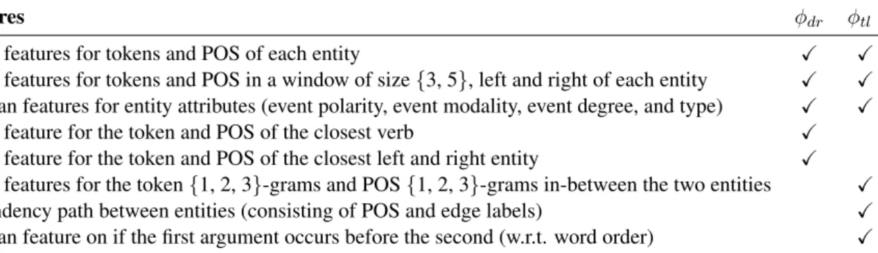 Table 2: Global (document-level) features.
