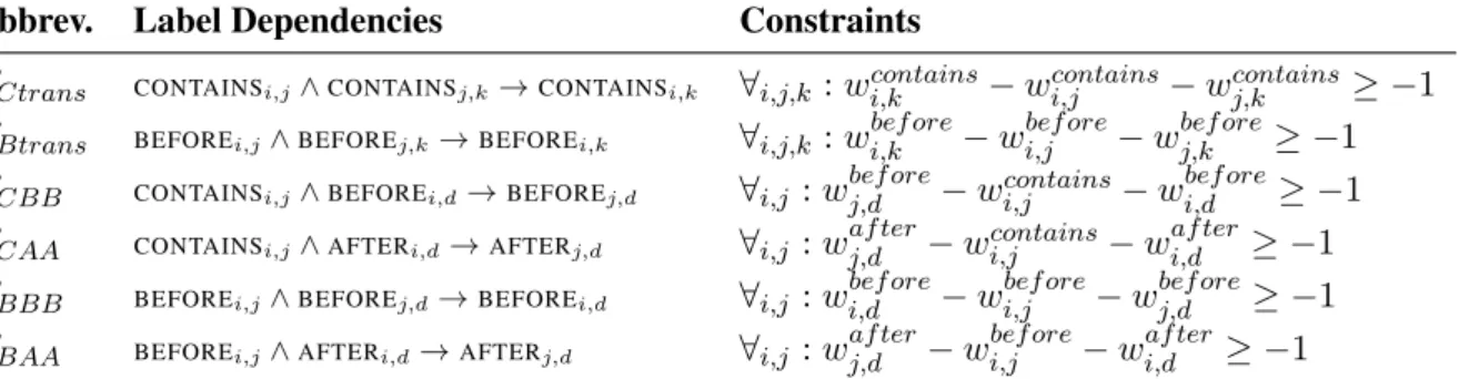 Table 3: Temporal label dependencies expressed as integer linear programming constraints