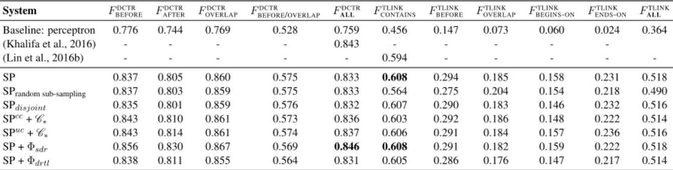Table 5: Results on the THYME test set. SP refers to our structured perceptron model, without con- con-straints or global features, using local initialization and loss-augmented negative sub-sampling