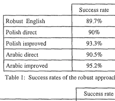 Table 1: Success rates of the robust approach 