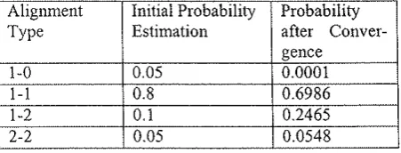 Table I : Initial and estimated probabilities 