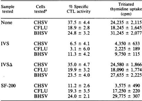 TABLE 2.cell-mediated Antigen-specific suppression of HSV-specific immunity by the I-J+ suppressor activity of SF-200a
