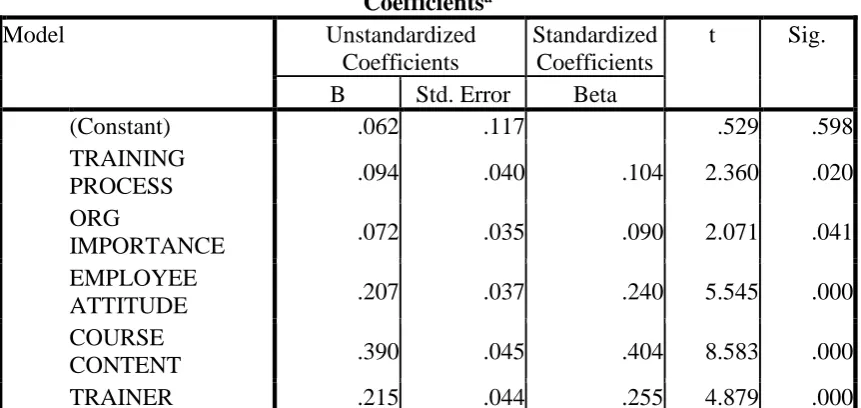 Table.8 Results of Multiple Linear Regressions between Independent Variables and Dependent Variables Coefficientsa 