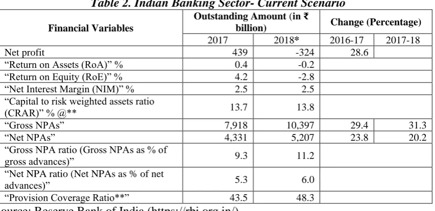Table 2. Indian Banking Sector- Current Scenario Outstanding Amount (in ₹ 