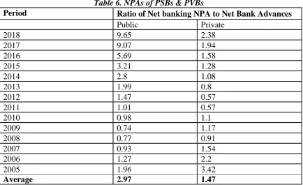Table 6. NPAs of PSBs & PVBs Ratio of Net banking NPA to Net Bank Advances Public Private 