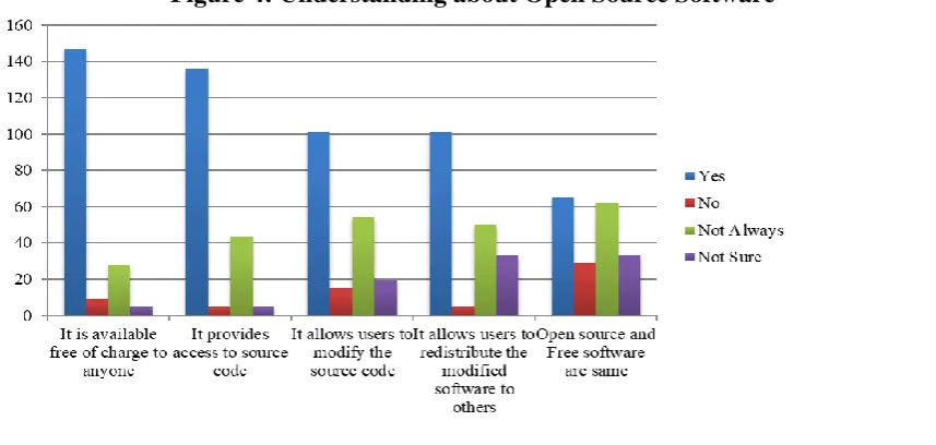 Figure 4: Understanding about Open Source Software 