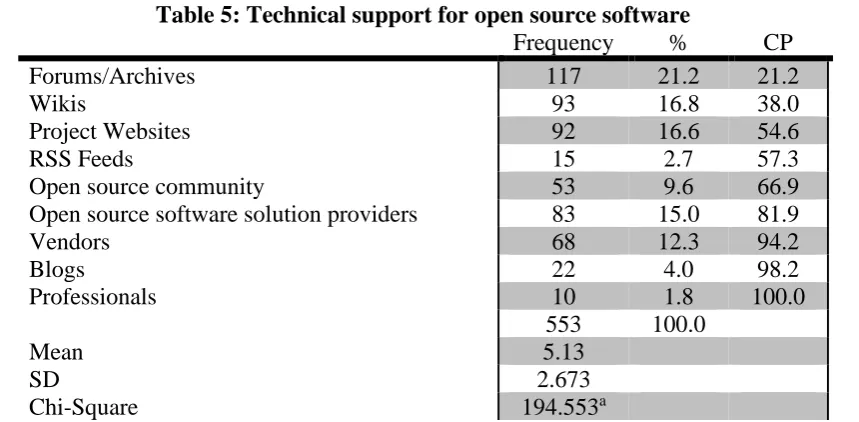 Table 5: Technical support for open source software Frequency % 
