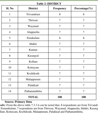 Table 2: DISTRICT 
