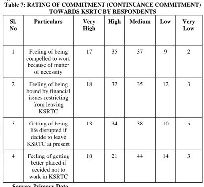 Table 7: RATING OF COMMITMENT (CONTINUANCE COMMITMENT) TOWARDS KSRTC BY RESPONDENTS 