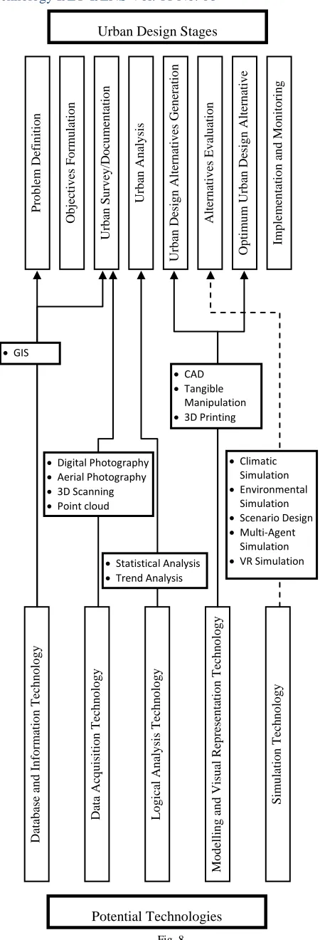 Fig. 8. Decision Chart for Applying Technology in Urban Design 