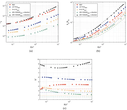 Fig. 8. Numerical results of the DVM for (a) the apparent gas permeability, (b) the ratio of the apparent permeability to the intrinsic, and (c) the slip factor, as afunction of the effective Knudsen number Kn*