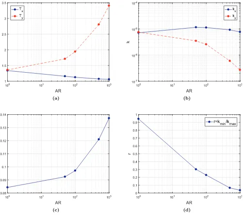 Fig. 5.with a solid line, while inratio AR y and core distribution probability in the first row