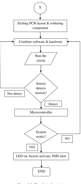 Figure 1.1: Flowchart of project 