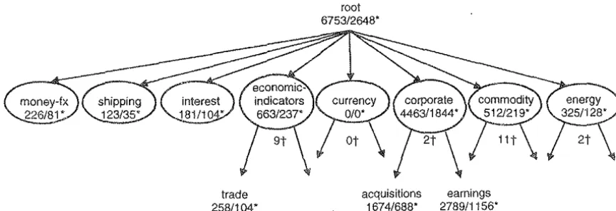 Figure 1 Reuters basic hierarchy 