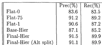 Table 2: Results Using Training Data 