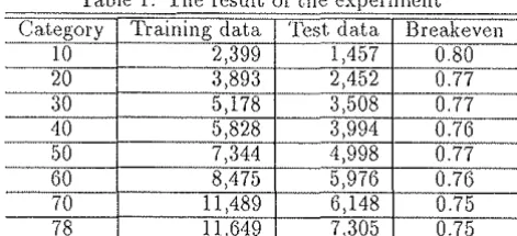 Table 1· The result of the experiment 
