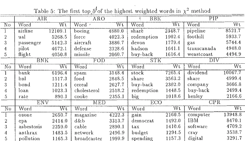 Table 3· The first top 5 of the highest weighted words in our method AIR 