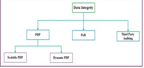 Fig. 2 Strategies to achieve data integrity 